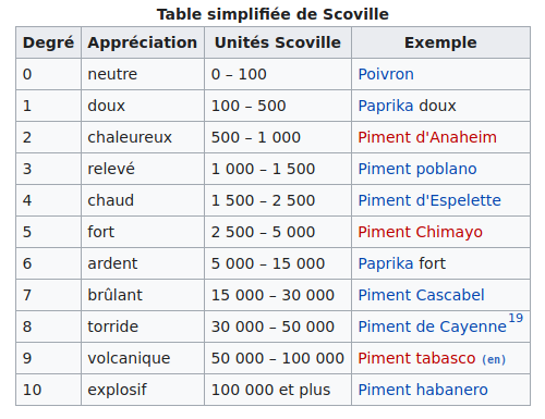 La photo nous montre un tableau pour classifier la puissance des piments